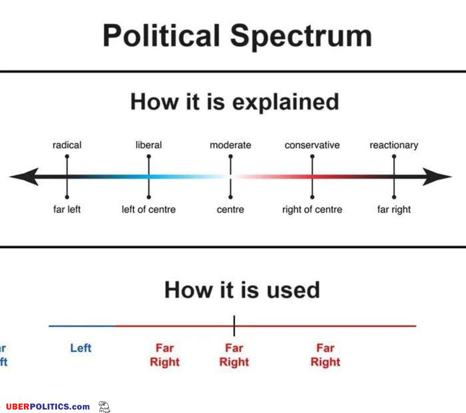 Political Spectrum